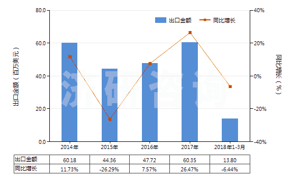 2014-2018年3月中國(guó)人造短纖＜85%與棉混紡未漂或漂白布(HS55164100)出口總額及增速統(tǒng)計(jì)
